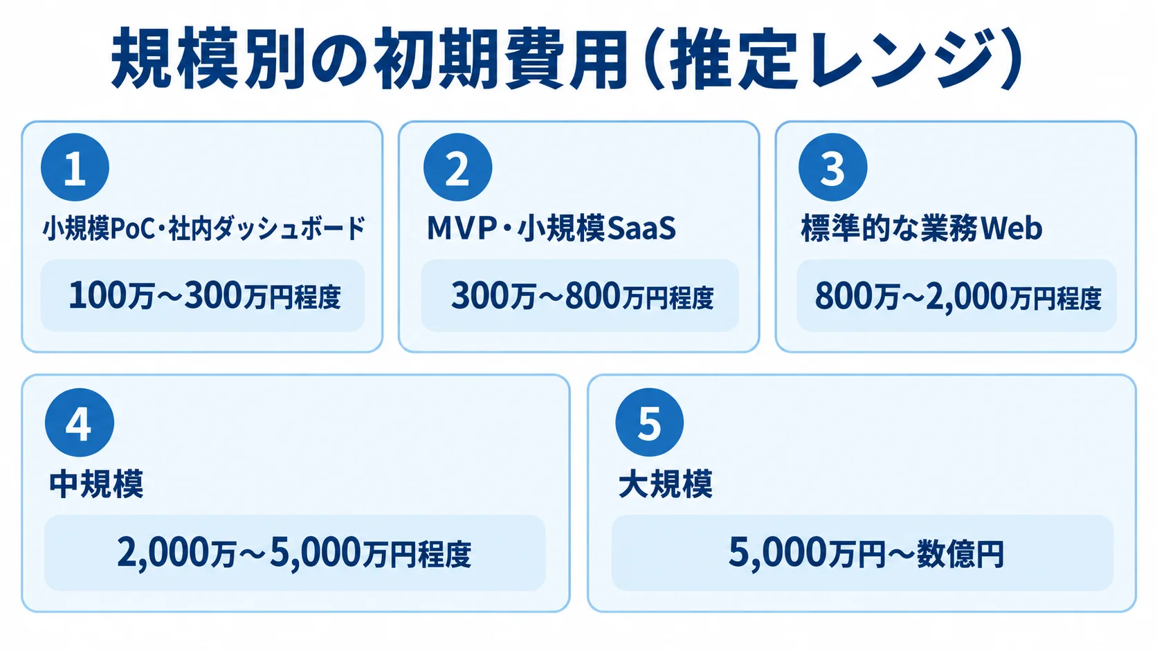 業務Webシステムの規模別初期費用の推定レンジ 小規模PoCから大規模まで、5つの規模別に初期費用の推定レンジを並べた図。