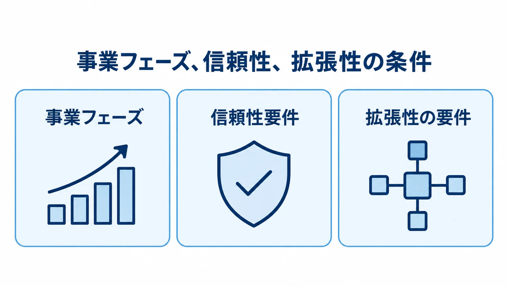 Springの技術選定で整理する3つの前提条件 RFPに記す前提条件として、事業フェーズ、信頼性要件、拡張性の要件を3枚のカードで示した図解。