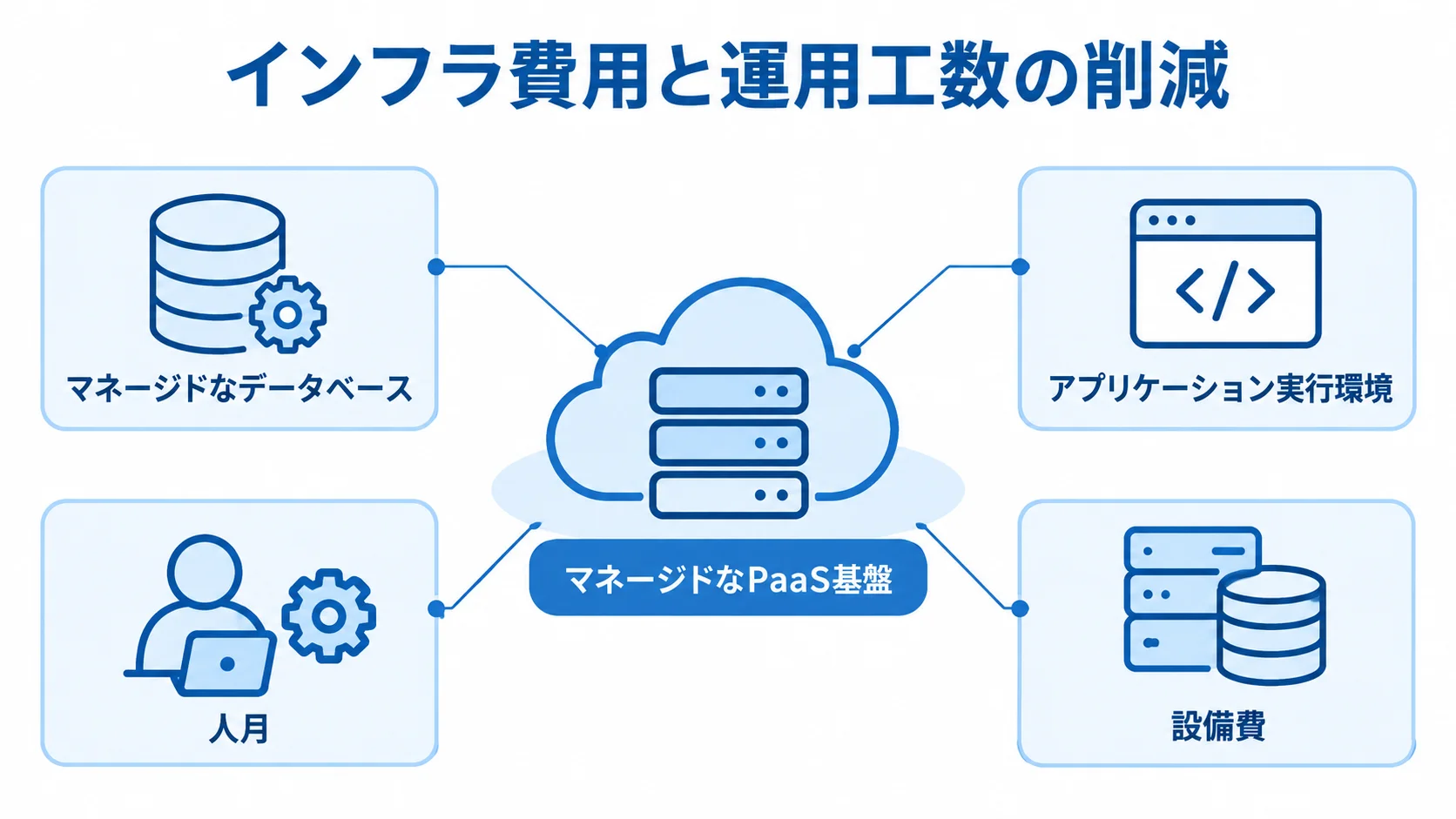 マネージドなPaaS基盤と、データベース、実行環境、人月、設備費の関係を示す図