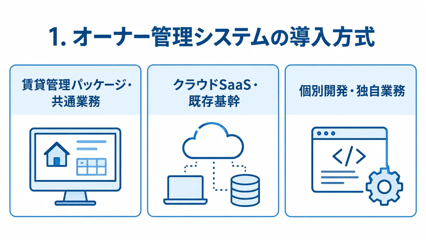 賃貸管理パッケージ、クラウドSaaS、個別開発を3つのパネルで示した図。