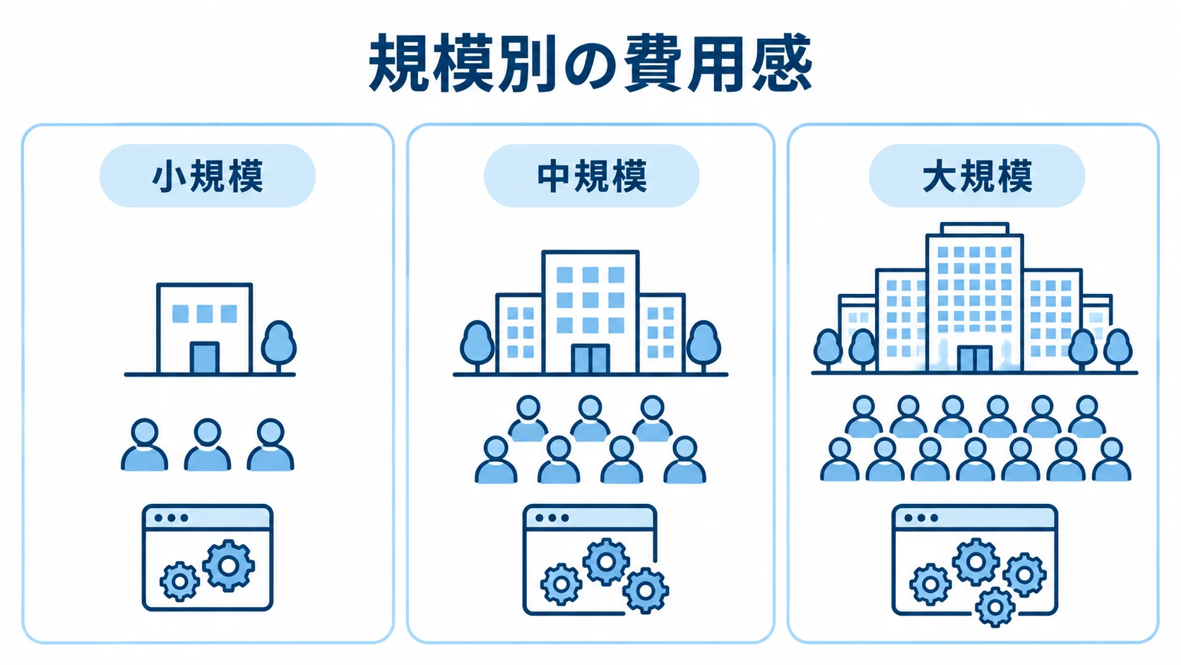EXPLANNER導入の規模別構成 小規模・中規模・大規模の3段階でEXPLANNER導入時の構成を整理した図解。