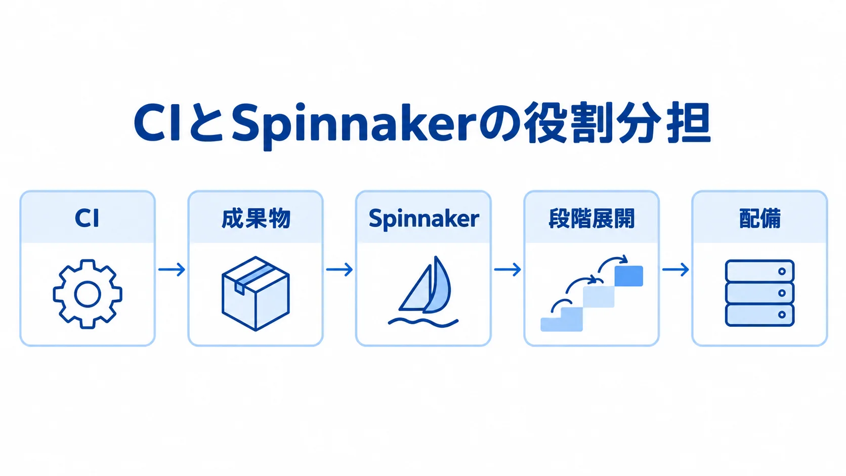 CIとSpinnakerによる成果物の配備 CIで作った成果物をSpinnakerで段階展開し、配備する流れを示す図。