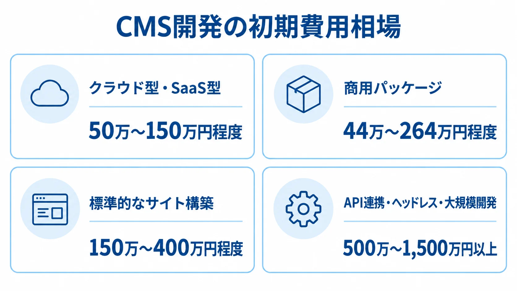 CMSの4つの開発区分と、それぞれの初期費用の目安を並べた図。