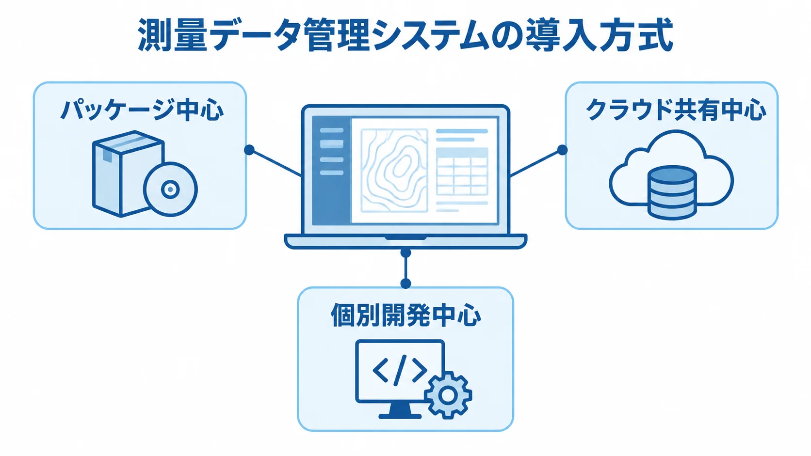 測量データ管理システムの3つの導入方式 測量データ管理システムの周囲に3つの導入方式を注釈線で示した図