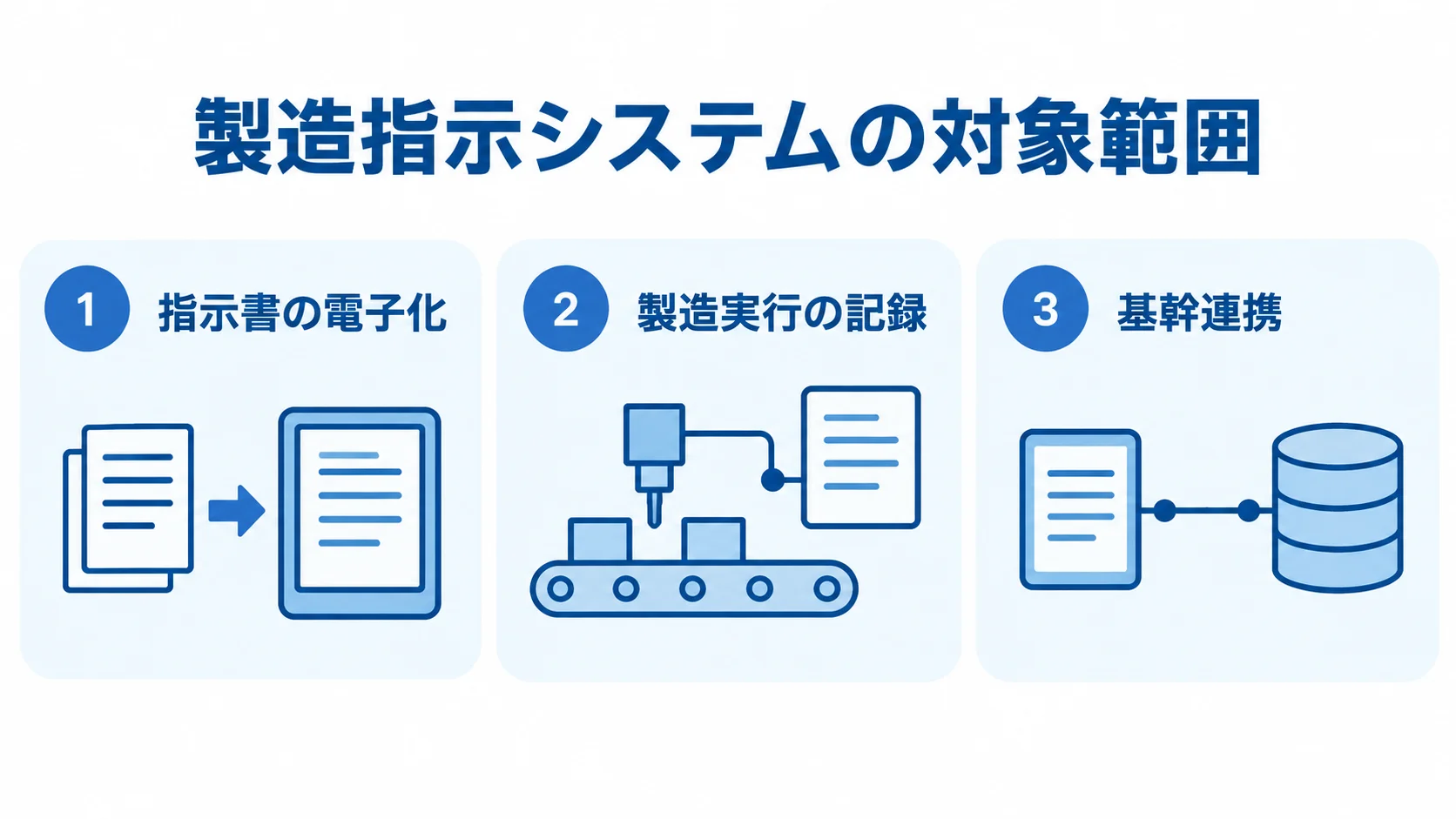 製造指示システムの対象範囲を示す図 製造指示システムの対象範囲を、指示書の電子化、製造実行の記録、基幹連携の3枚のカードで示した図。
