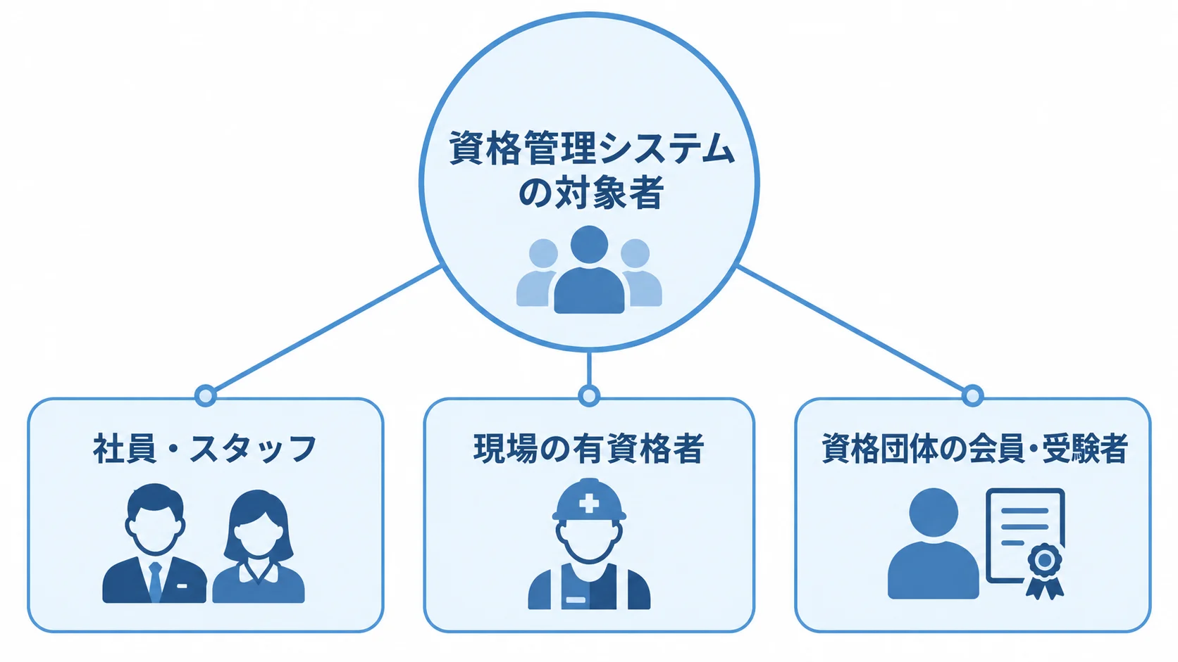 資格管理システムで管理する3種類の対象者 資格管理システムの対象者を社員・スタッフ、現場の有資格者、資格団体の会員・受験者に分けた図解
