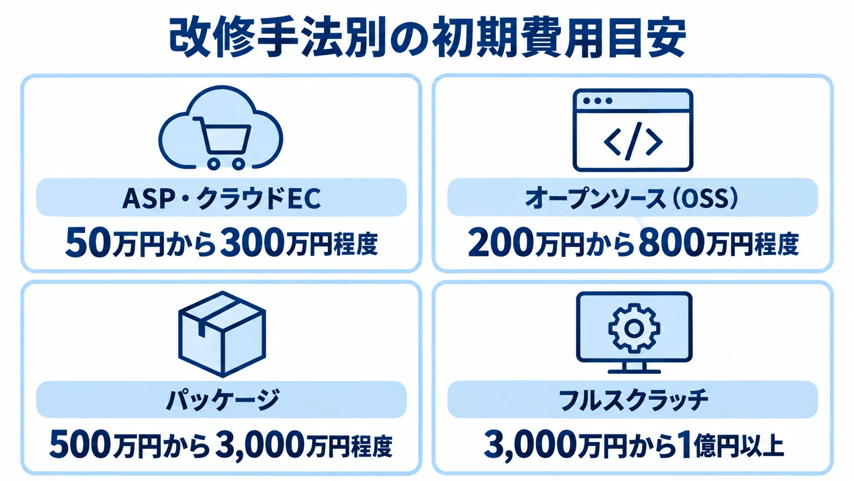 改修手法別に見る初期費用の範囲 通販サイト改修の4手法と、それぞれの初期費用の範囲を並べた図。