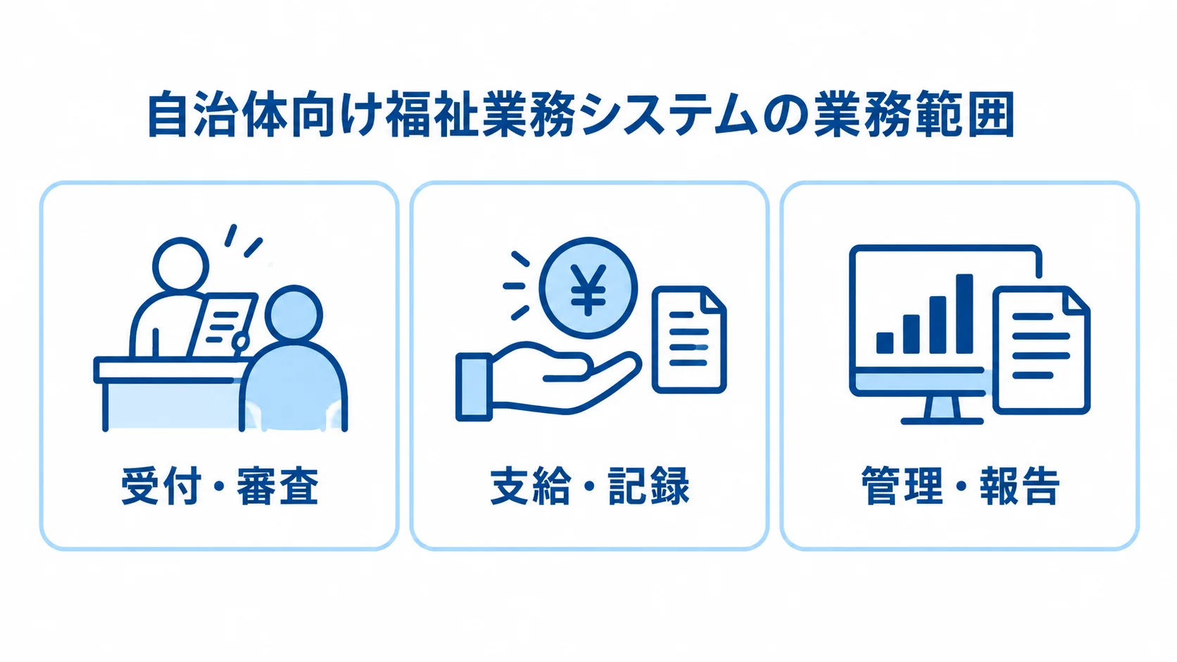 自治体向け福祉業務システムの業務範囲を示す図 自治体向け福祉業務システムの業務範囲を、受付・審査、支給・記録、管理・報告の3領域で示す図解。