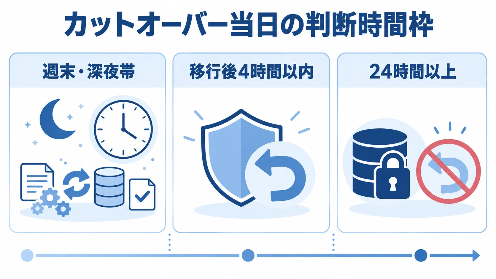 カットオーバーの作業時間枠と、移行後4時間以内・24時間以上の判断目安を並べた図解