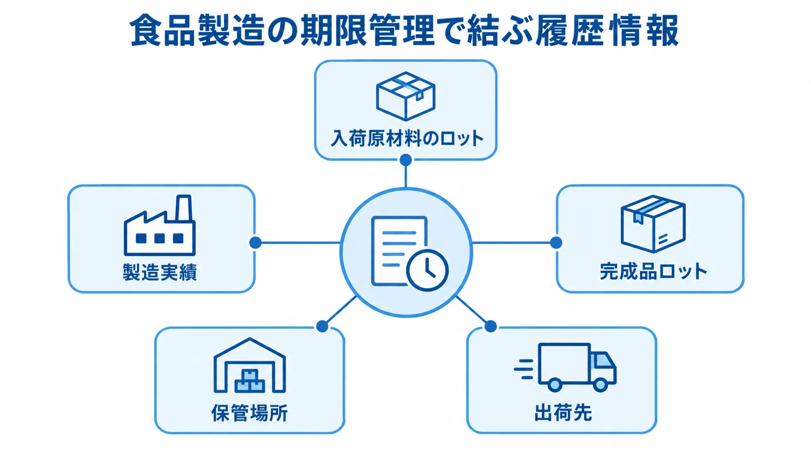 期限管理でつなぐ食品製造の履歴情報 食品製造の期限管理で、入荷原材料のロットから出荷先までの履歴情報を結ぶハブ図。