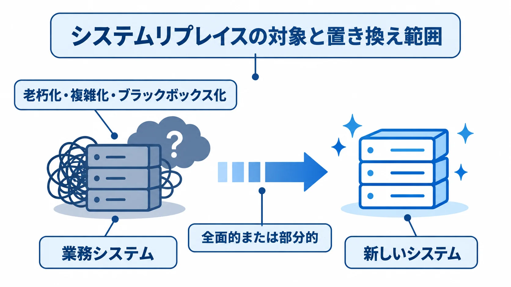 老朽化・複雑化・ブラックボックス化した業務システムを、新しいシステムへ全面的または部分的に置き換える関係を示す図。