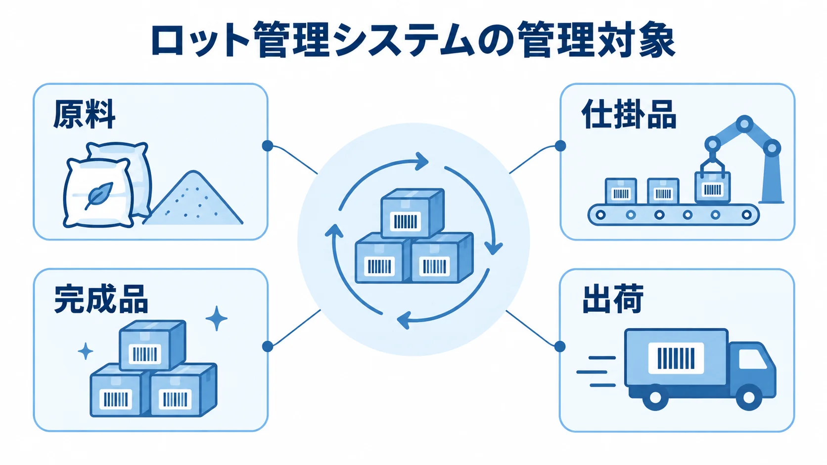 ロット管理システムで管理する対象 ロット管理システムを中央に置き、原料、仕掛品、完成品、出荷を周囲に示した図。