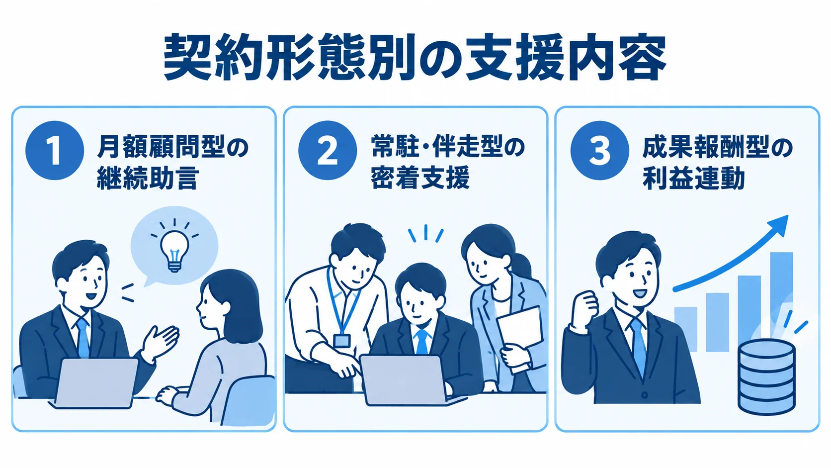 月額顧問型、常駐・伴走型、成果報酬型の支援内容を並べた図解。