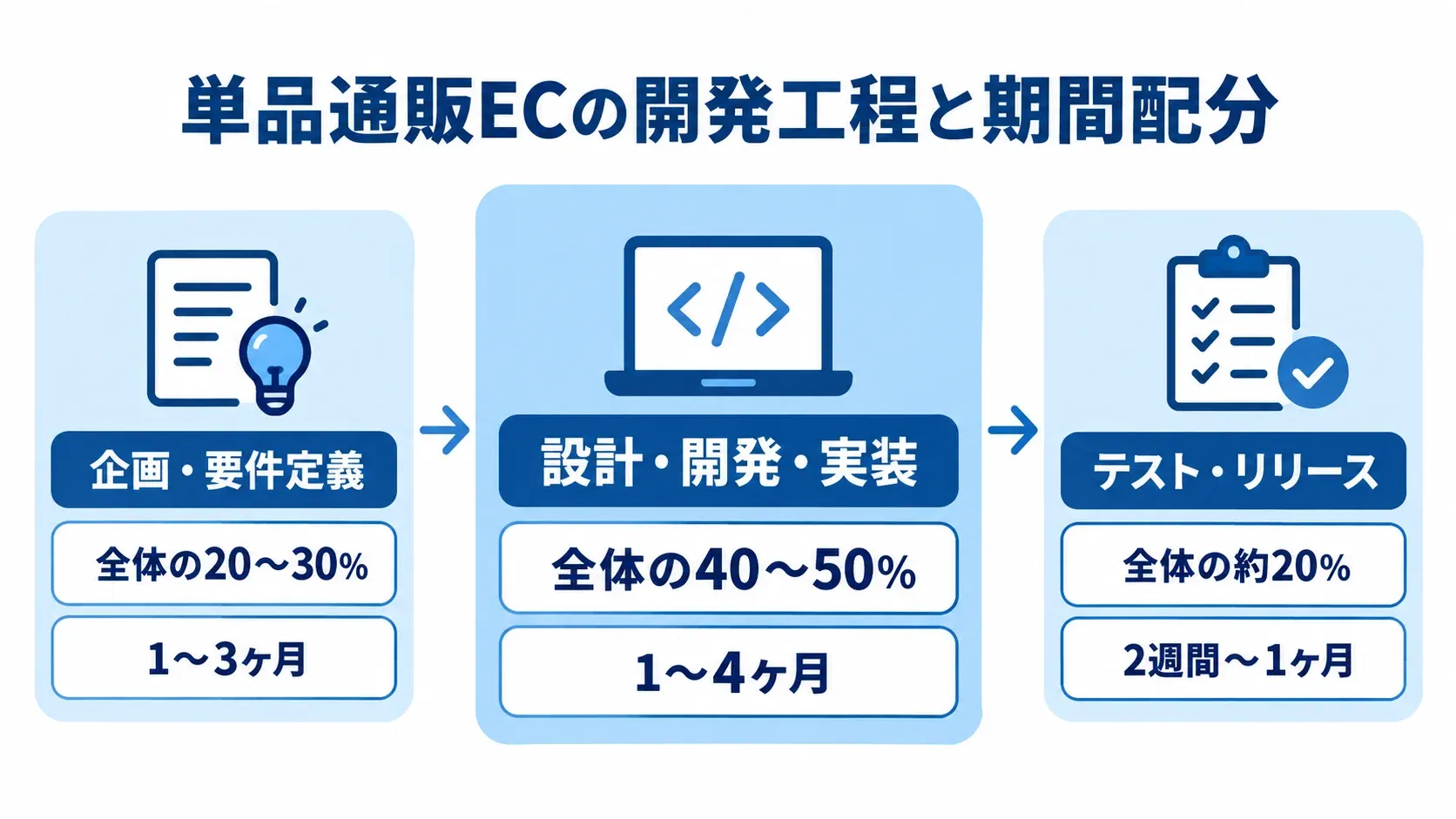 単品通販ECの開発工程ごとの期間と配分を示す図 企画・要件定義、設計・開発・実装、テスト・リリースの順に、各工程の期間と全体に占める割合を示した図。