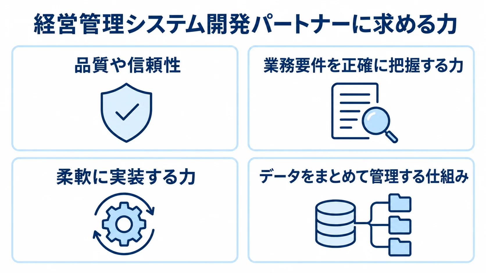 経営管理システム開発パートナーに求められる品質、業務要件の把握、実装、データ管理を4枚のパネルで示した図