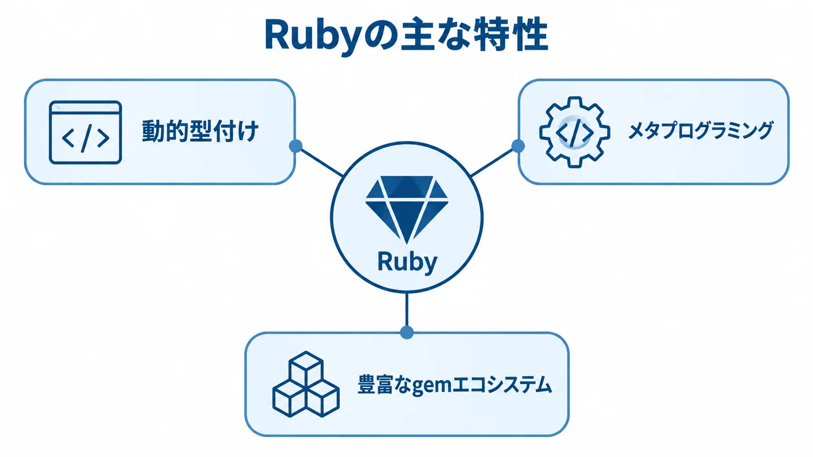 Rubyの中核となる3つの特性を示す図 Rubyを中央に、動的型付け、メタプログラミング、豊富なgemエコシステムを周囲に配置した図。