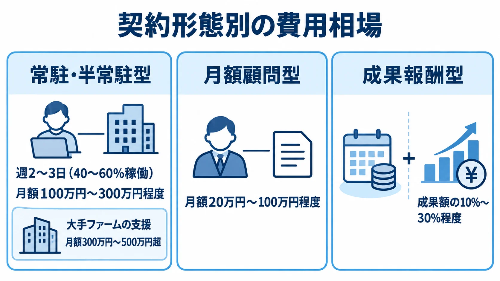 契約形態ごとの稼働と費用目安を比較した図。 常駐・半常駐型、月額顧問型、成果報酬型の稼働や費用目安を並べた図解。