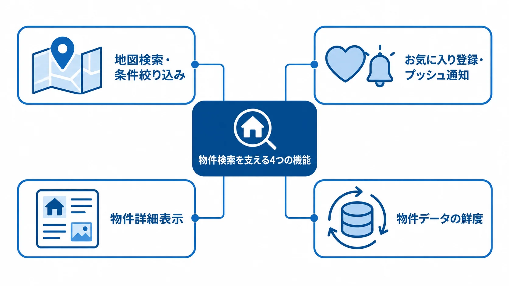 物件検索機能と詳細表示・データ鮮度の関係 物件検索を中心に、地図と条件での検索、お気に入りと通知、詳細表示、データ鮮度を示す図解。