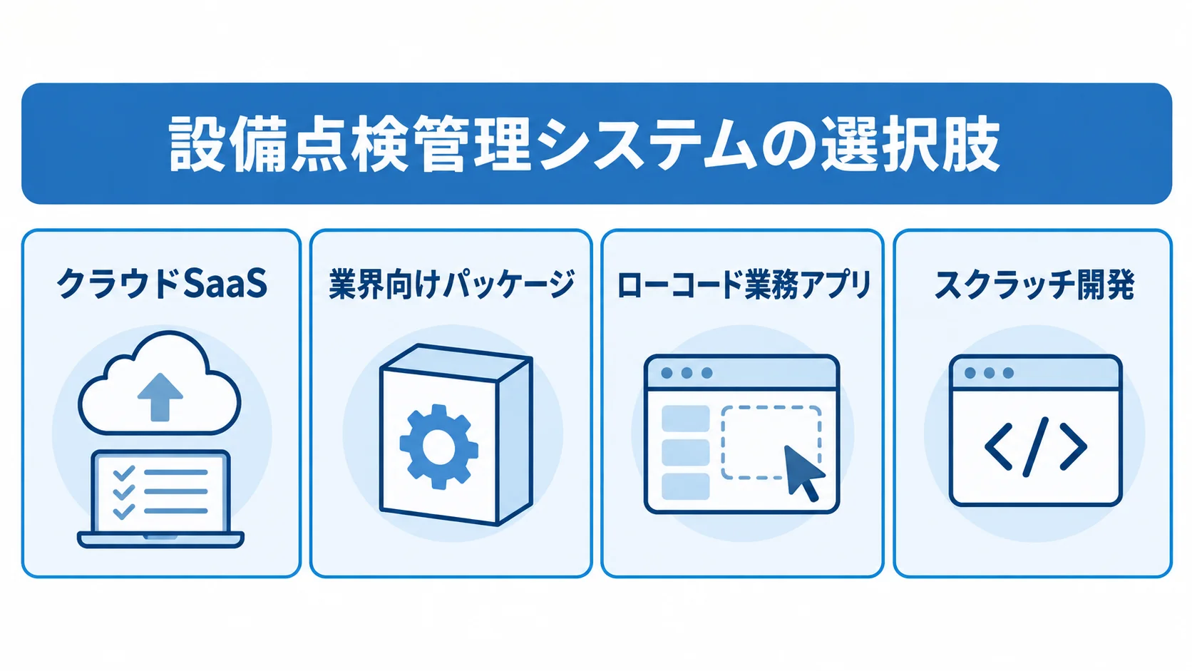 設備点検管理システムの導入方式を示す4枚のパネル 設備点検管理システムの4つの導入方式をカードで並べた図解。