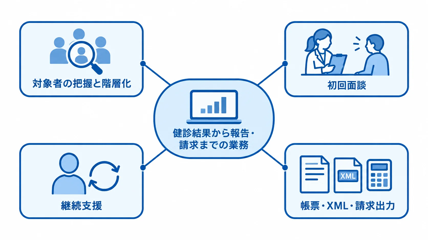 保健指導支援システムが支援する業務の流れ 保健指導支援システムを中心に、対象者の把握と階層化から帳票・XML・請求出力までの業務を示した図。