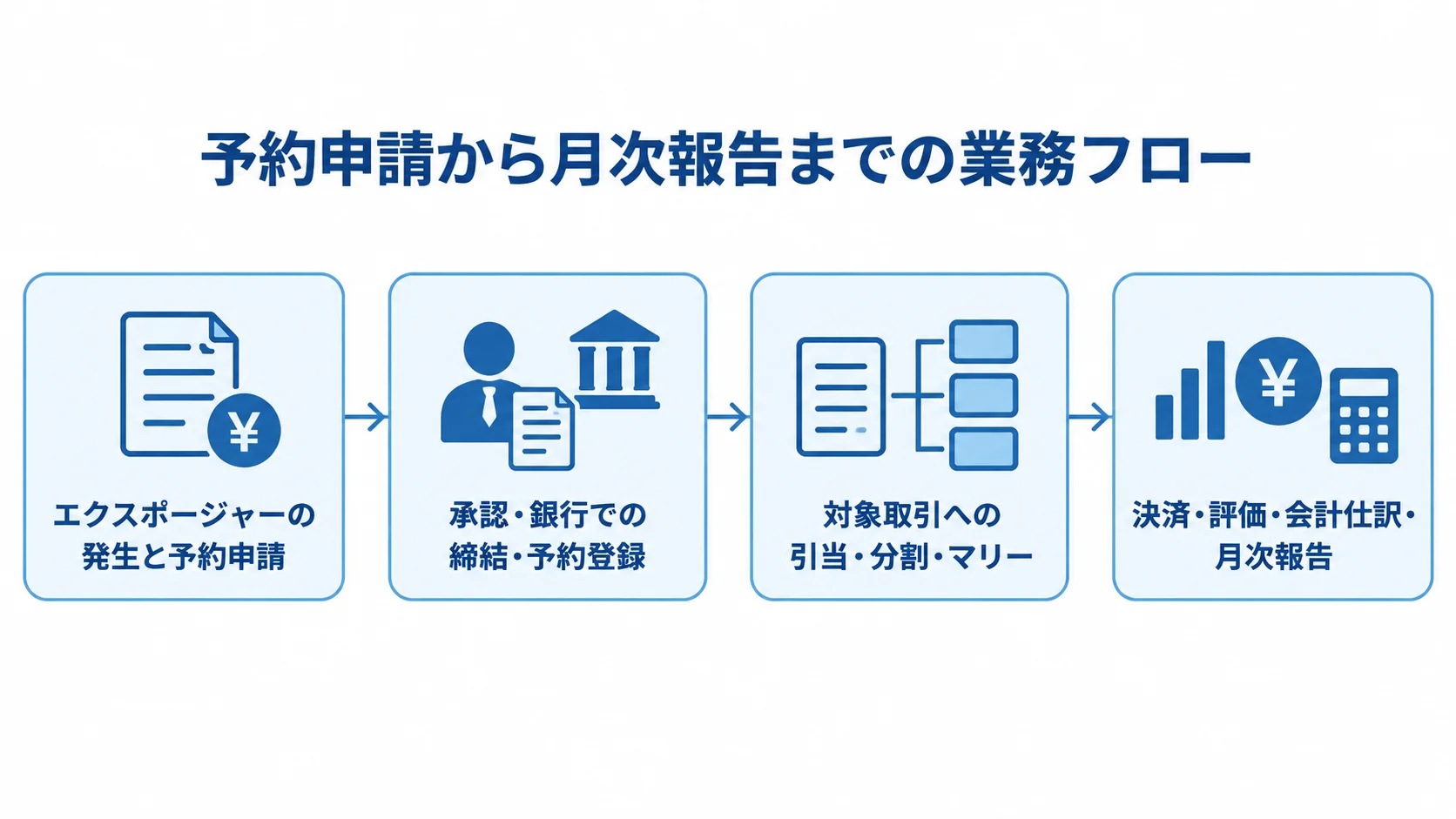 予約申請から月次報告までの4段階を示す業務フロー図。 エクスポージャーの発生から予約申請、引当、決済、月次報告へ進む4段階の業務フロー図。