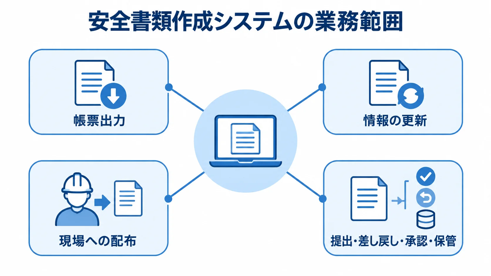 安全書類作成システムが担う業務範囲を示す図 安全書類作成システムを中心に、帳票出力、情報の更新、現場への配布、提出から保管までの業務を結んだ図。