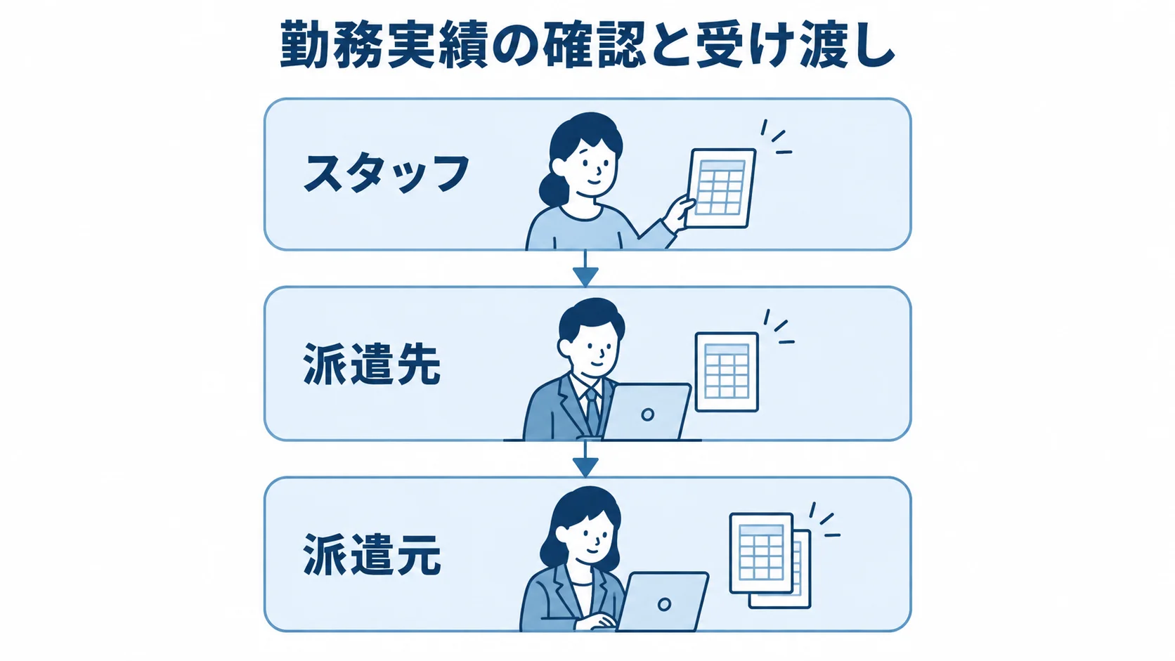 スタッフ、派遣先、派遣元が上下に並び、勤務実績の確認役割を示す図解