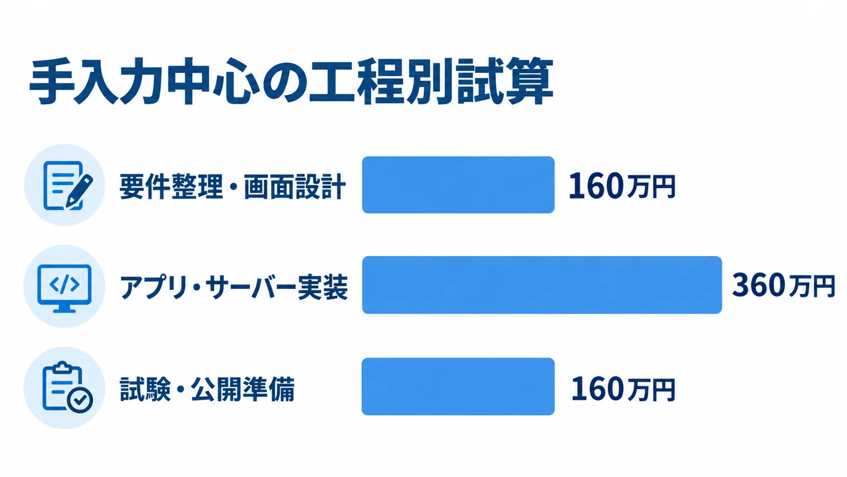 要件整理・画面設計、アプリ・サーバー実装、試験・公開準備の費用例 手入力中心の計算例における3工程の費用を横棒で比較した図。