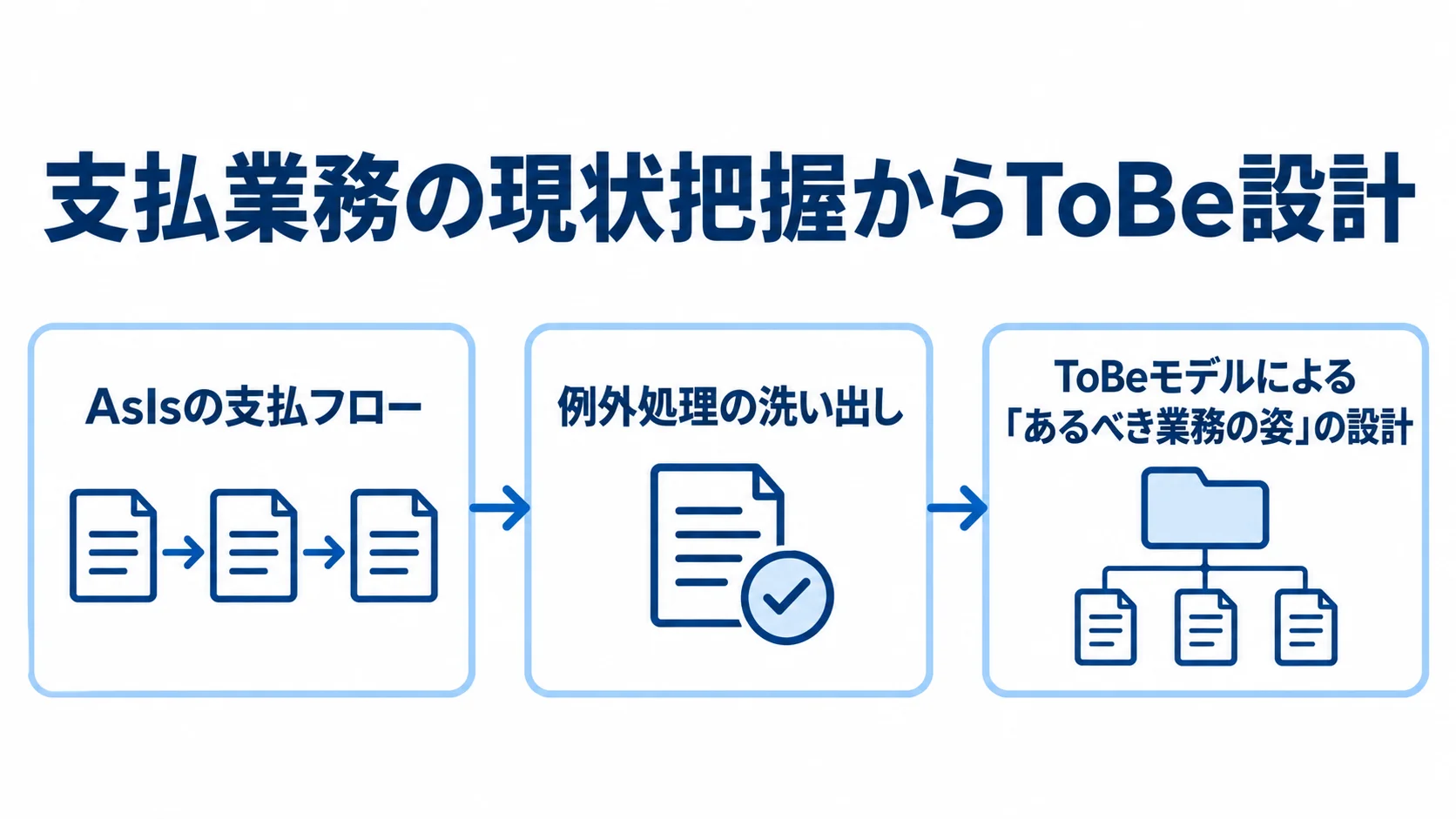 支払業務の現状把握とToBe設計の流れ AsIsの支払フローと例外処理の洗い出しから、ToBeモデルの設計へ進む流れ図