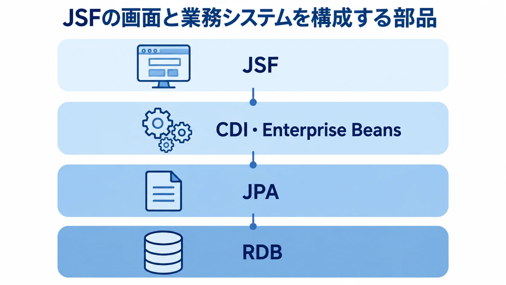 JSFの画面と業務システムを構成する部品のレイヤー図 JSF、CDI・Enterprise Beans、JPA、RDBを上下のレイヤーで示した構成図
