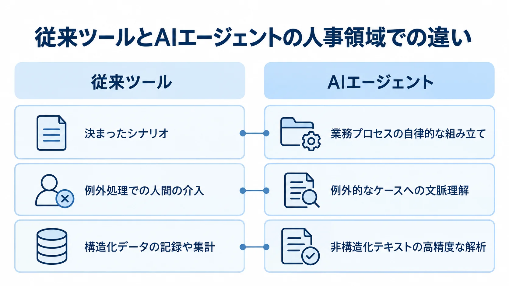 人事領域における従来ツールとAIエージェントの対応の違い 従来ツールとAIエージェントを、業務プロセス、例外対応、扱うデータの観点で比べた図解