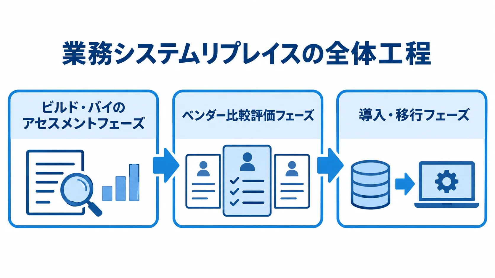 業務システムリプレイスのアセスメント、ベンダー比較評価、導入・移行の3工程を矢印で示した図