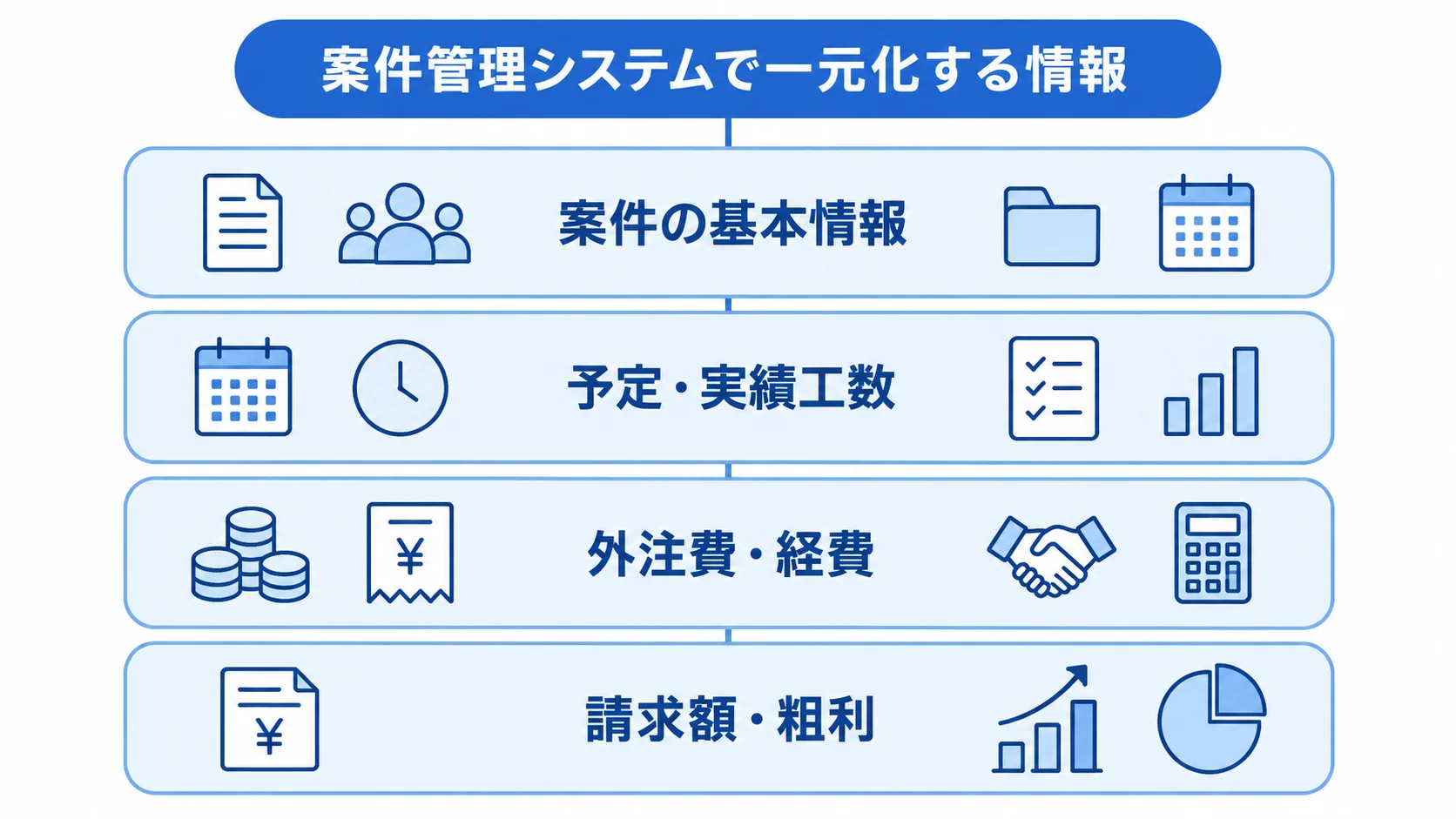 案件単位でつなぐ管理情報の層 案件の基本情報から工数、費用、請求額・粗利までを上下の層で示した図解。