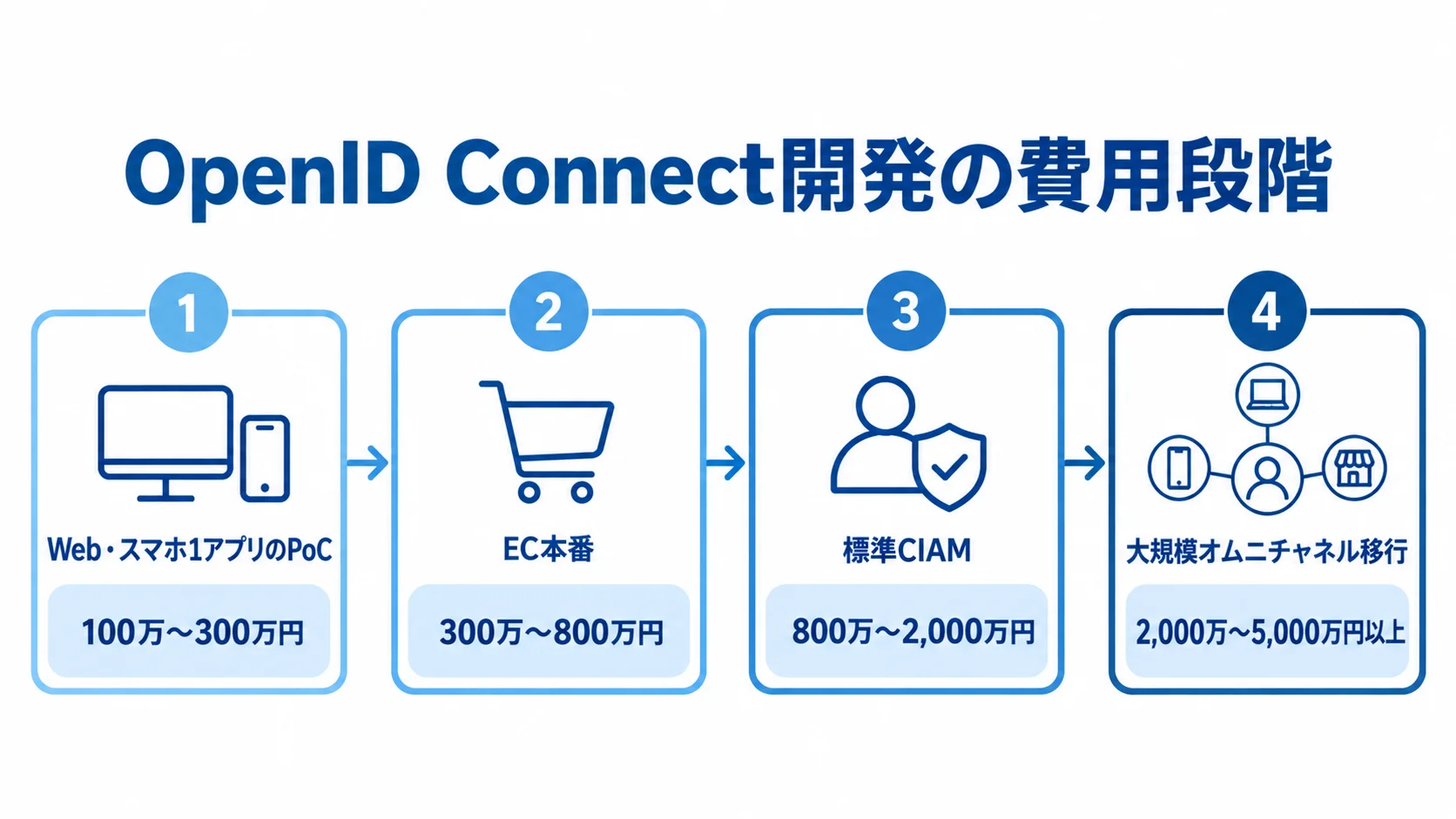 接続範囲ごとのOpenID Connect開発費用 PoCから大規模オムニチャネル移行まで、4段階の開発費用帯を並べた尺度図。