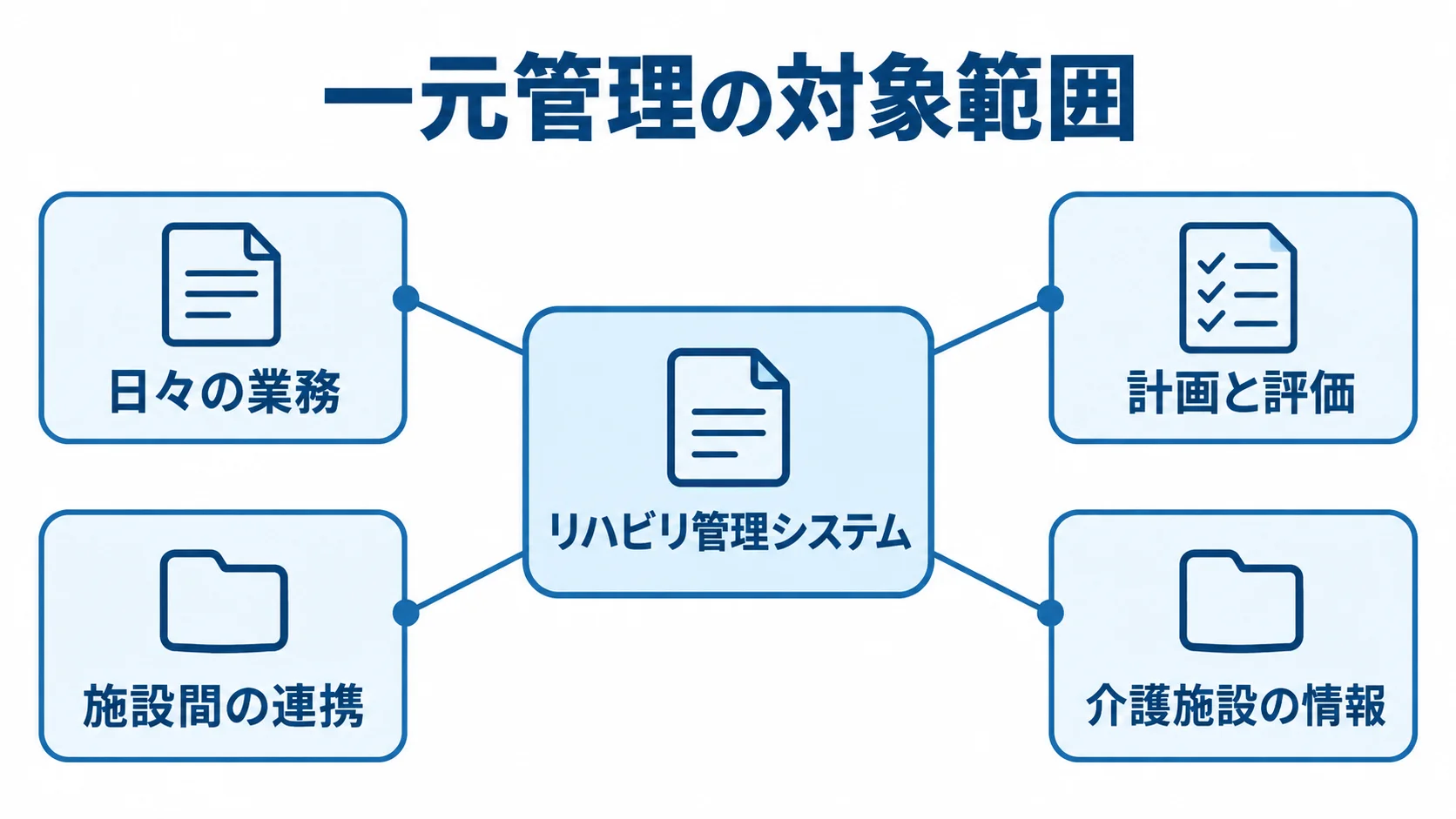 リハビリ管理システムの一元管理範囲を示す図 リハビリ管理システムを中心に、日々の業務、計画と評価、施設間の連携をつないだ図。