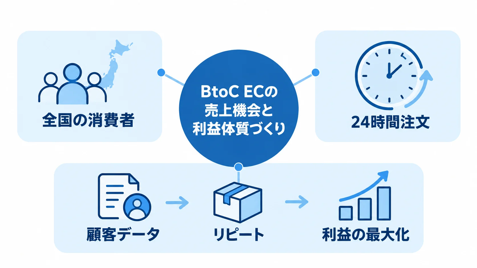BtoC ECの売上機会と顧客データ活用 BtoC ECを中心に、全国の消費者への販路、24時間注文、顧客データ、リピート、利益の最大化を放射状に示した図。