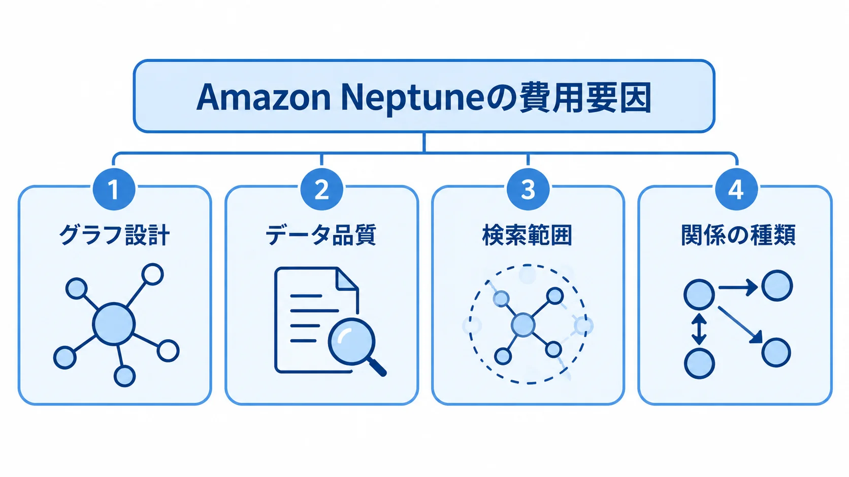 Amazon Neptuneの費用に関わる4つの要因を示す図 Amazon Neptuneの費用に関わるグラフ設計、データ品質、検索範囲、関係の種類を4枚のカードで示した図。