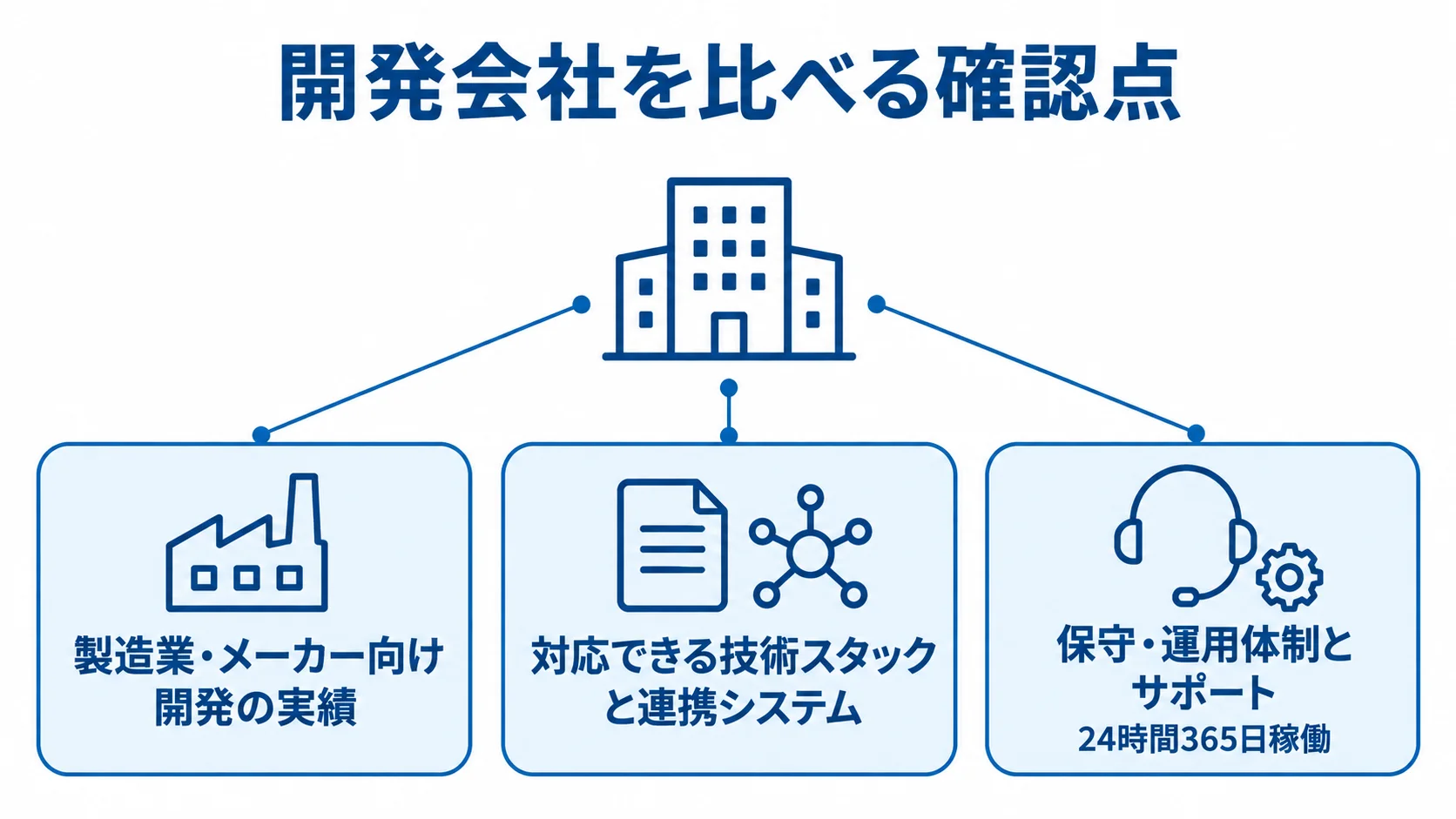 開発会社を中心に、製造業向け開発の実績、技術連携、保守・運用体制を注釈で示した図解。