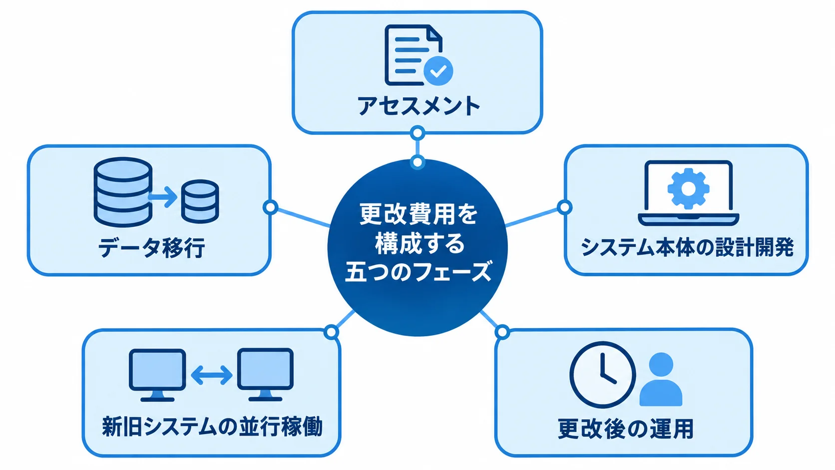 生産管理システム更改費用の5フェーズ 生産管理システム更改の総額を、アセスメントから更改後の運用まで5つのフェーズに分けた図解。