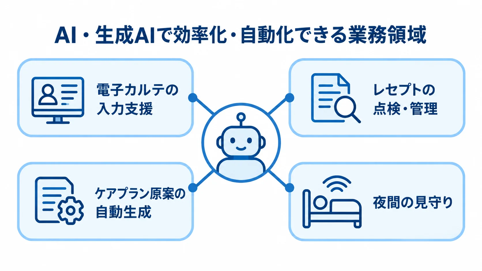 医療・介護でAIが支援する業務領域を示す図 AI・生成AIを中心に、電子カルテの入力支援、レセプトの点検・管理、ケアプラン原案の自動生成、夜間の見守りを結んだ図解。