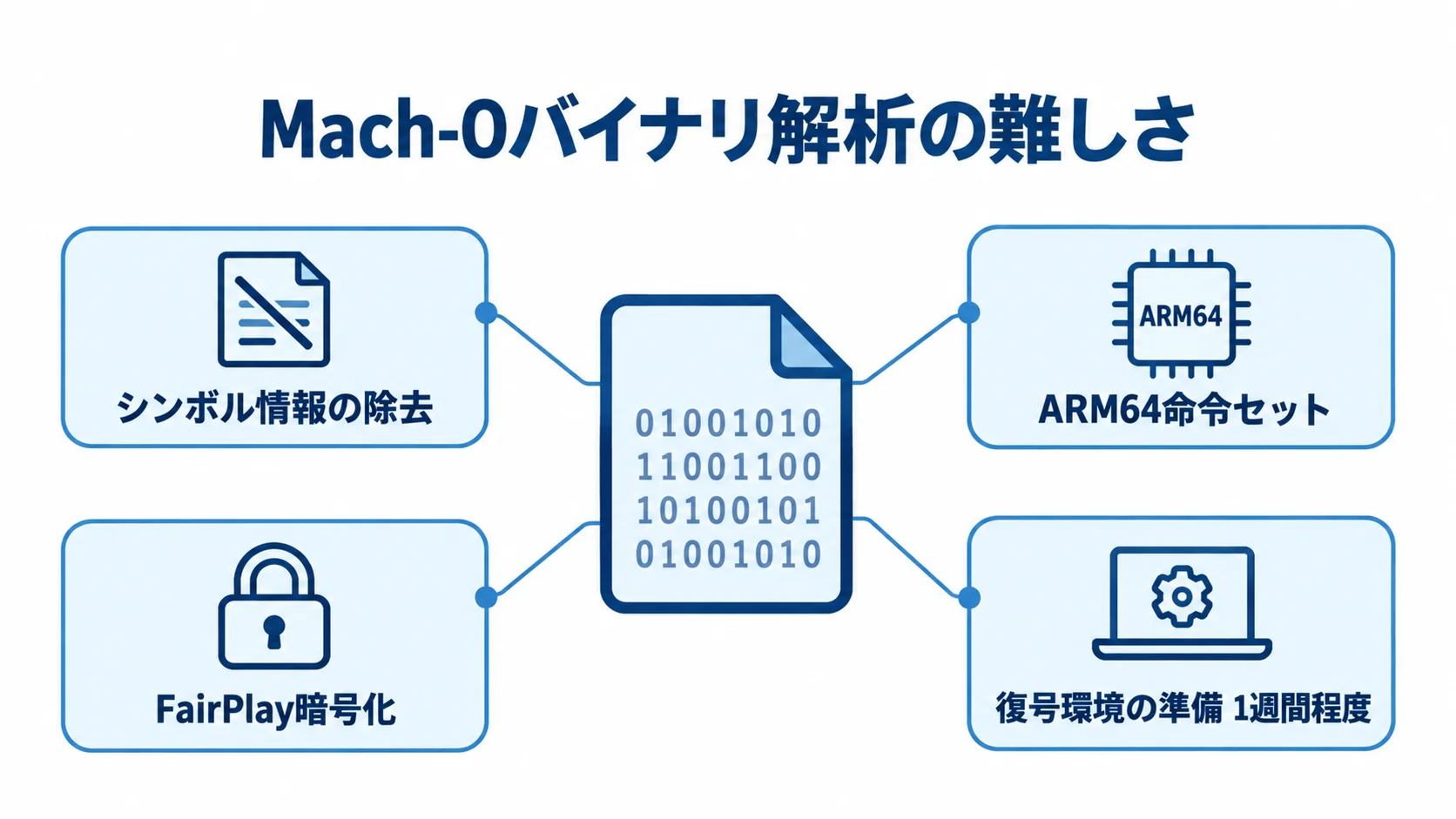 Mach-Oを中心に、シンボル情報の除去、ARM64命令セット、FairPlay暗号化、復号環境の準備期間を示す図。