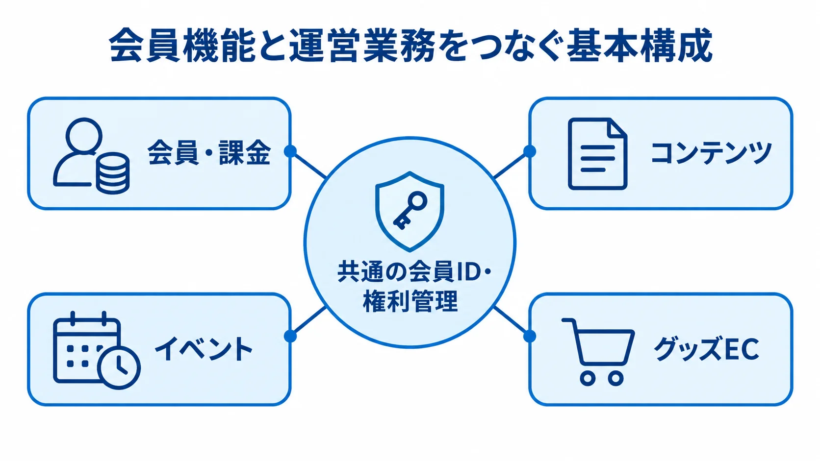 会員機能と運営業務をつなぐファンクラブサイトシステムの構成図 共通の会員ID・権利管理を中心に、会員・課金、コンテンツ、イベント、グッズECを配置した図。