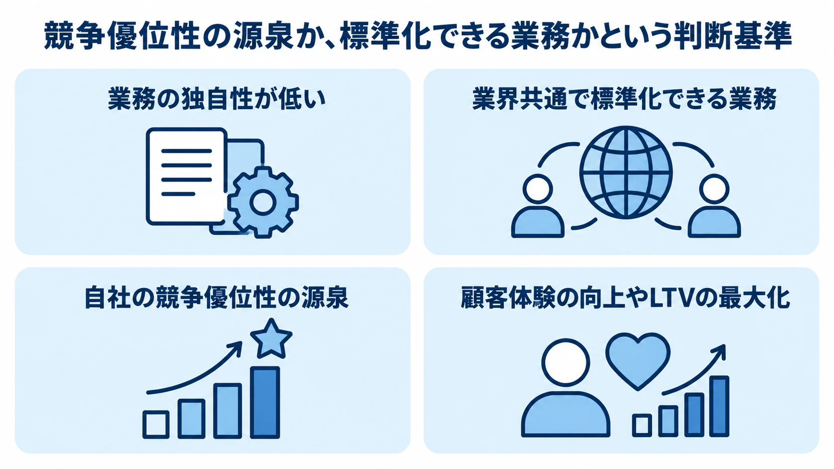 ビルド・バイを分ける業務の独自性と競争力の観点を示す図解 業務の独自性が低い標準化領域と、競争優位性や顧客体験に関わる独自領域を並べた図。