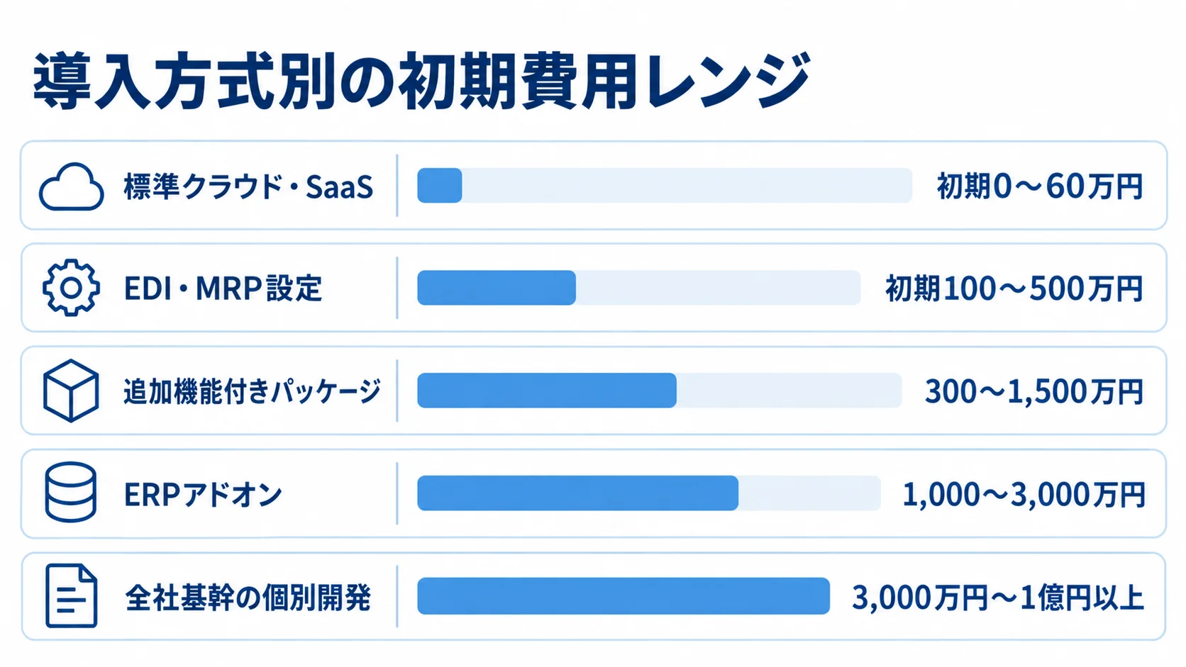 内示受注管理システムの導入方式別初期費用 標準クラウド・SaaSから全社基幹の個別開発まで、5方式の初期費用レンジを横棒で並べた図。