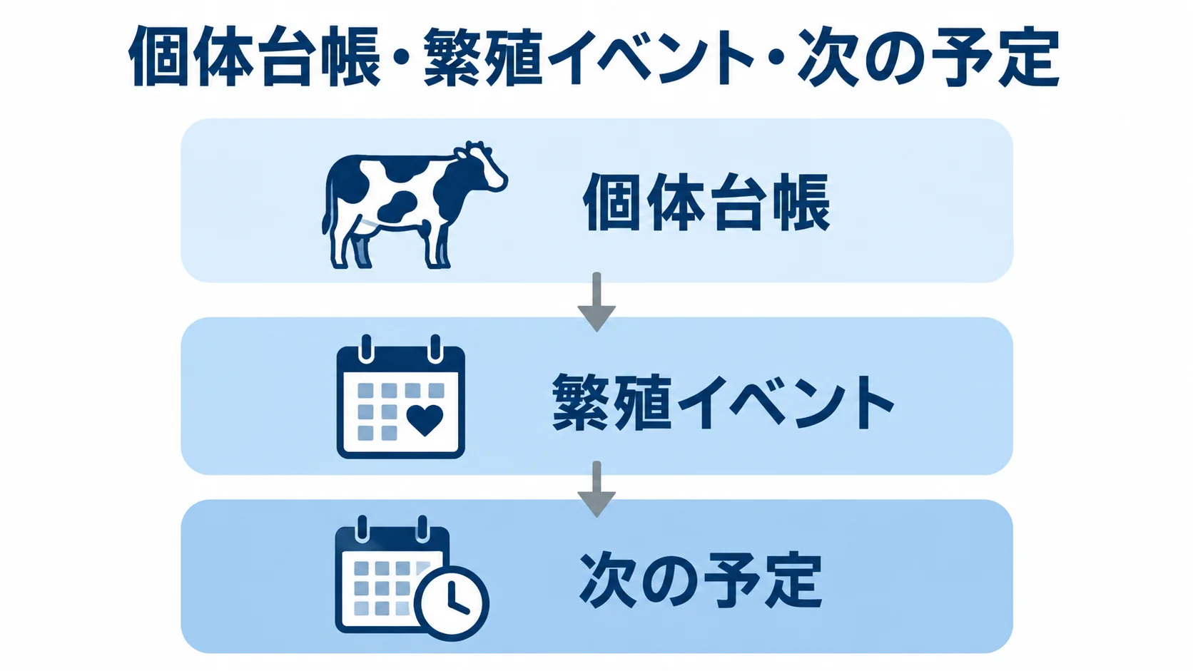 個体台帳から次の予定までの管理情報 個体台帳、繁殖イベント、次の予定を3層で示した図
