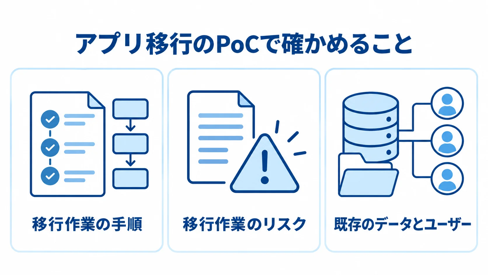 アプリ移行のPoCで確かめる対象 アプリ移行のPoCで確かめる手順、リスク、既存のデータとユーザーを3枚のカードで示した図
