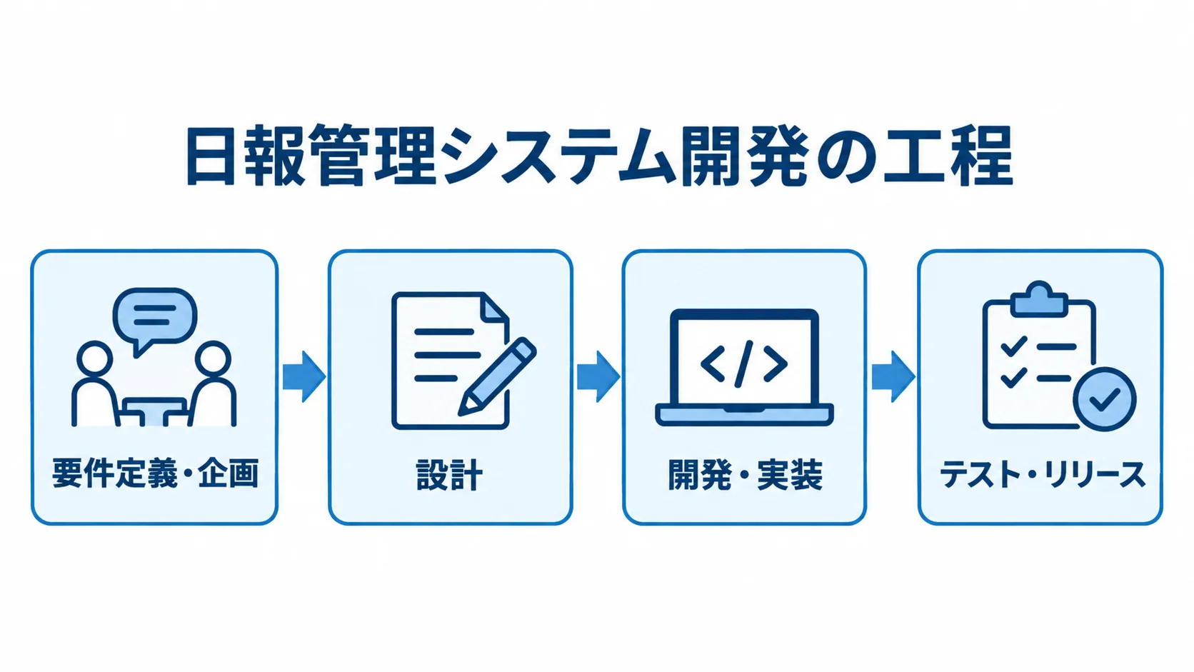 日報管理システム開発の4工程を、要件定義・企画からテスト・リリースまで順に並べた図解。