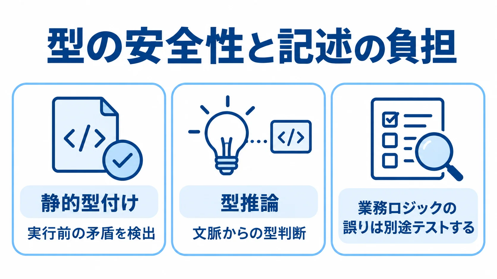 静的型付けと型推論の役割を示す図 静的型付け、型推論、テストの役割を3つのパネルで示した図