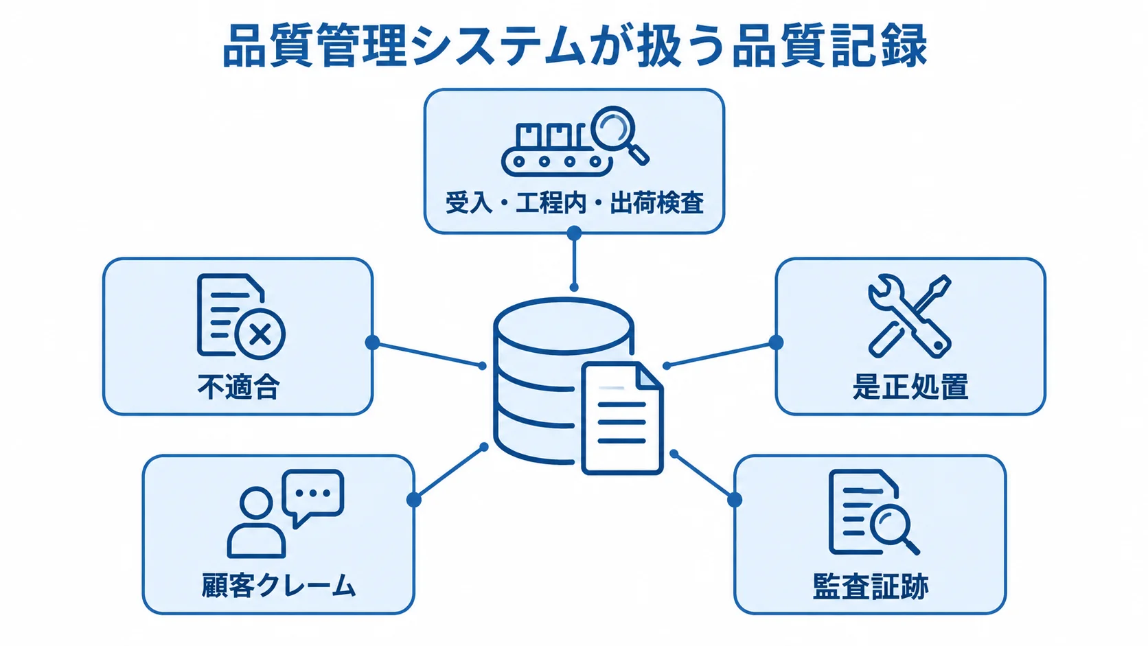 品質管理システムの管理対象となる品質記録 品質管理システムを中心に、検査、不適合、是正処置、顧客クレーム、監査証跡を注釈線で示した図
