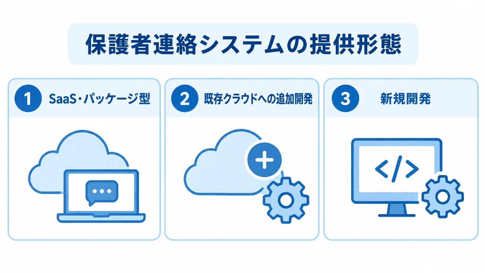 保護者連絡システムの3つの提供形態を並べた図